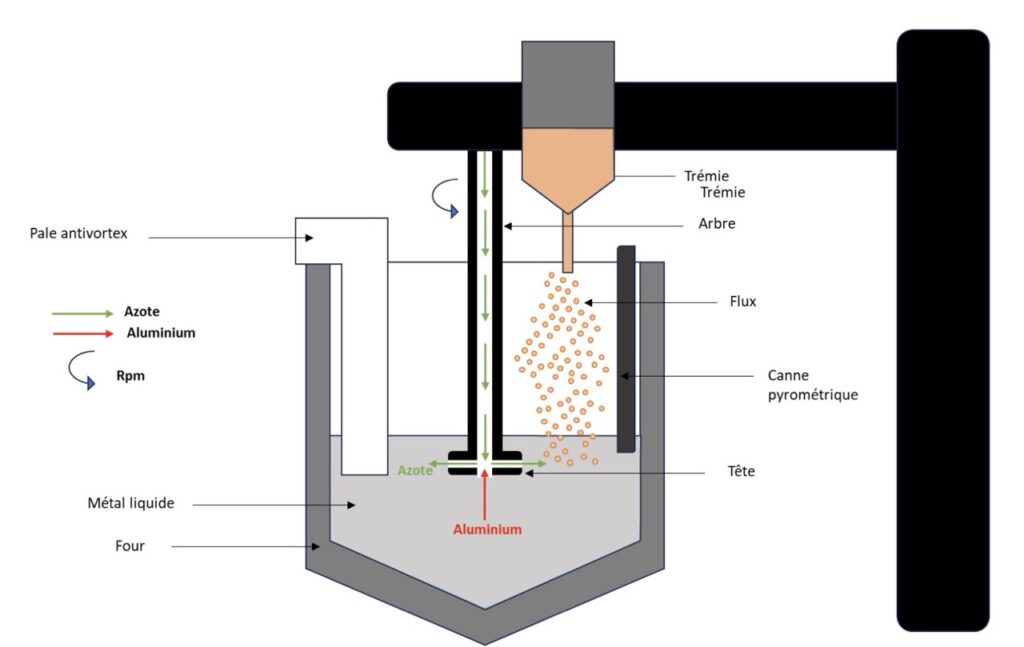 Figure 2: Fonctionnement de la machine de dégazage PYROTEK