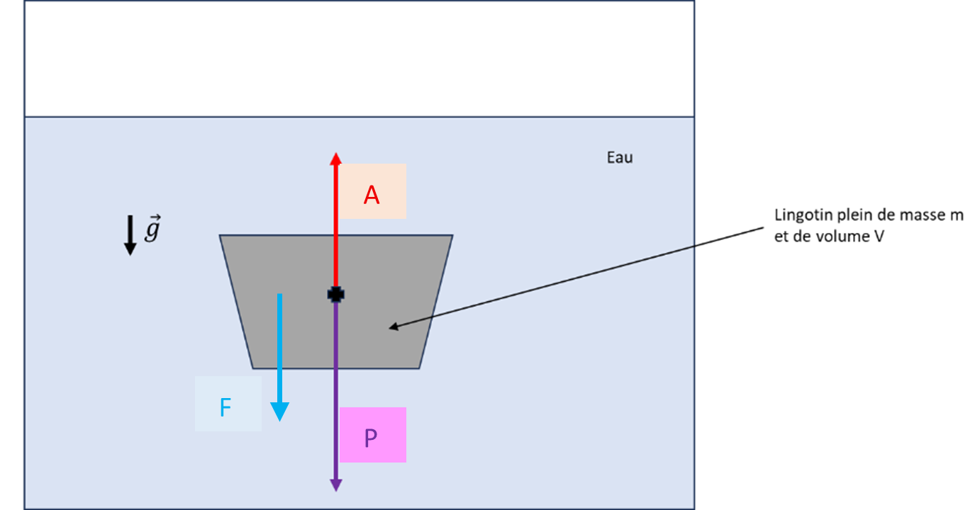 Principe de la double pesée